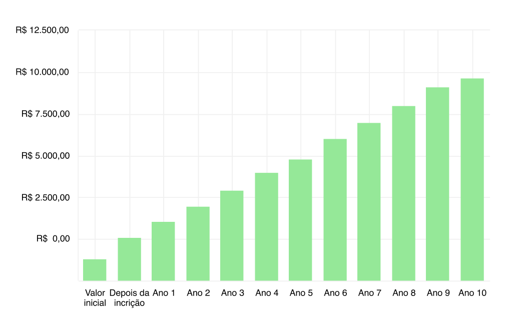 Gráfico - Dívida Ativa DOK Despachante